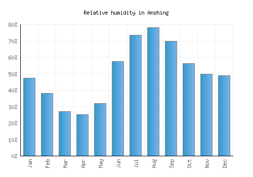 Anshing relative humidity averages