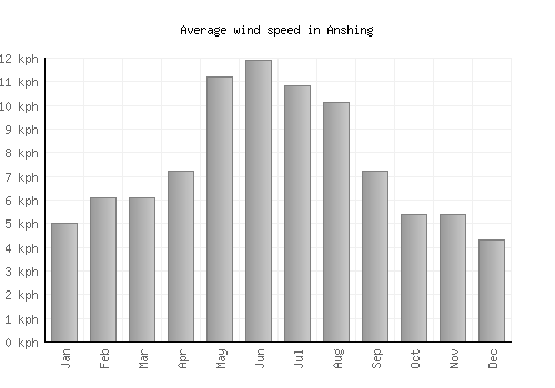 Anshing average winspeed by month (km/h)