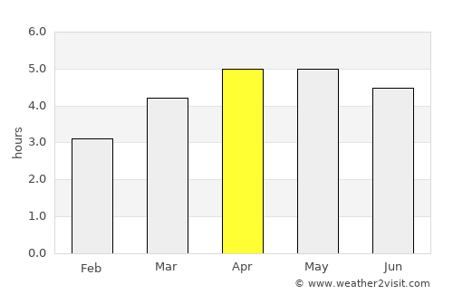 Anshun average rain in April