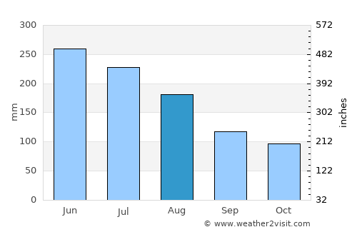 Anshun average rain in August