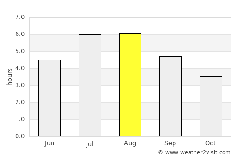 Anshun average rain in August