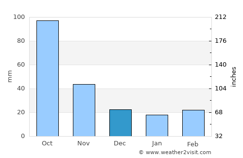 Anshun average rain in December