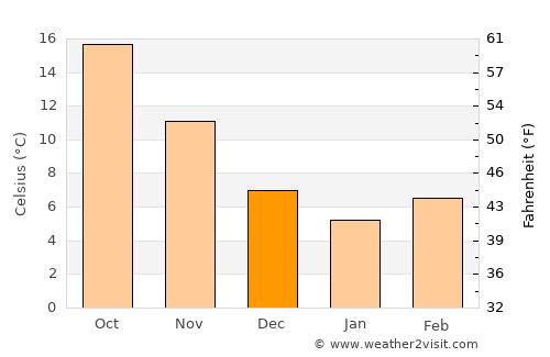 Anshun average temperature in December