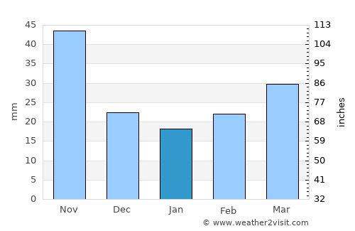 Anshun average rain in January