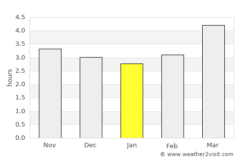 Anshun average rain in January