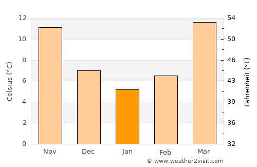 Anshun average temperature in January