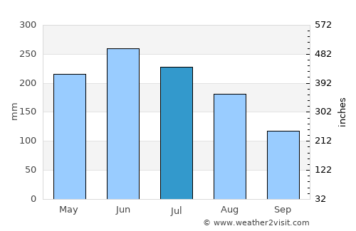 Anshun average rain in July