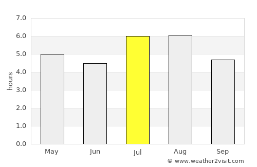 Anshun average rain in July