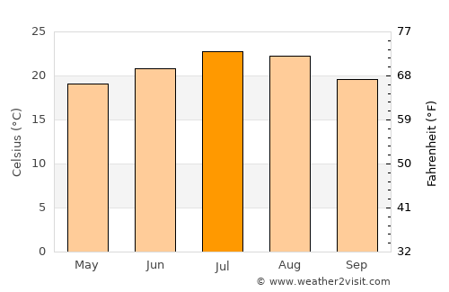 Anshun average temperature in July