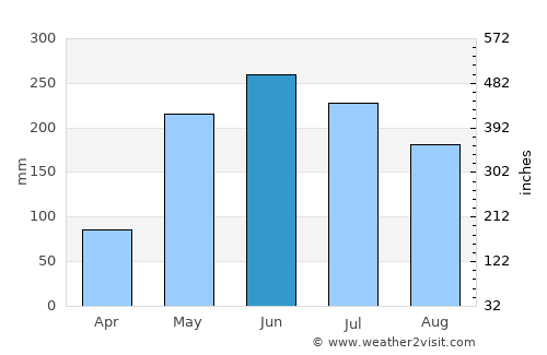 Anshun average rain in June