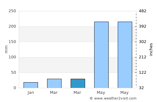 Anshun average rain in March