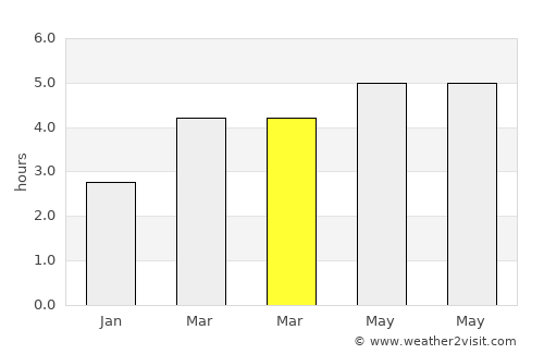 Anshun average rain in March