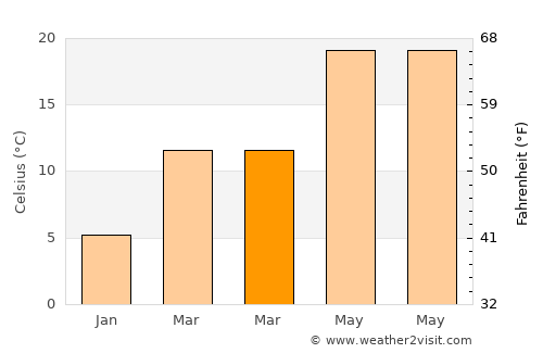 Anshun average temperature in March