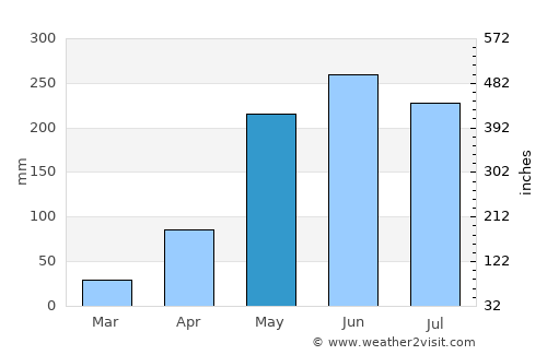 Anshun average rain in May
