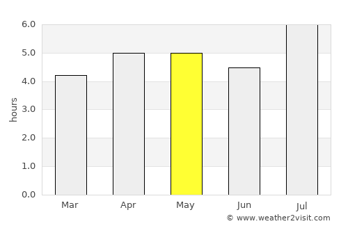 Anshun average rain in May