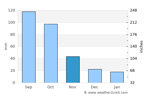 Anshun average rain in November