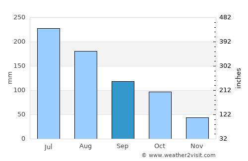 Anshun average rain in September