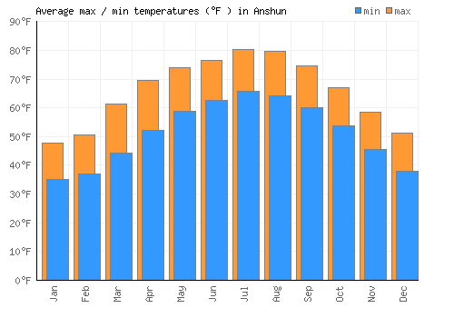Anshun average minimum / maximum temperatures (Fahrenheit)