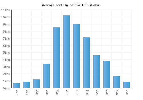 Anshun monthly rainfall chart (inches)