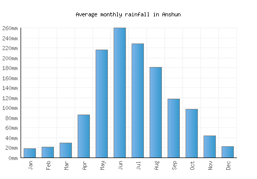 Anshun monthly rainfall chart (mm)
