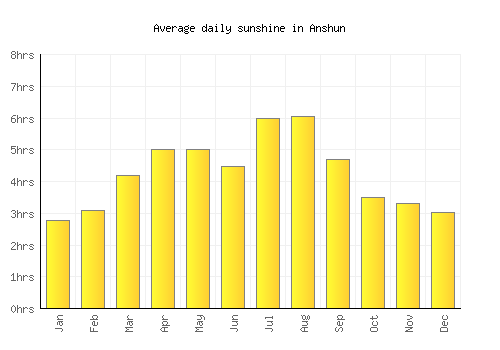 Anshun average daily sunshine chart