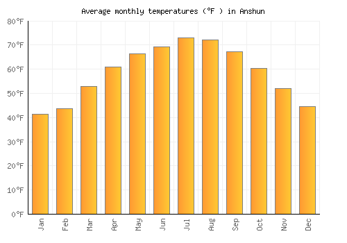 Anshun average temperature chart (Fahrenheit)