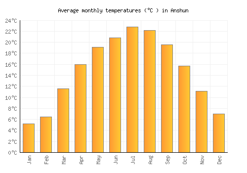 Anshun average temperature chart (Celsius)