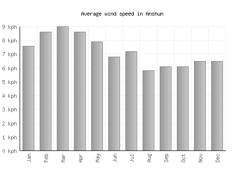 Anshun average winspeed by month (km/h)
