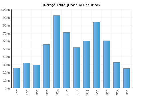 Anson monthly rainfall chart (mm)