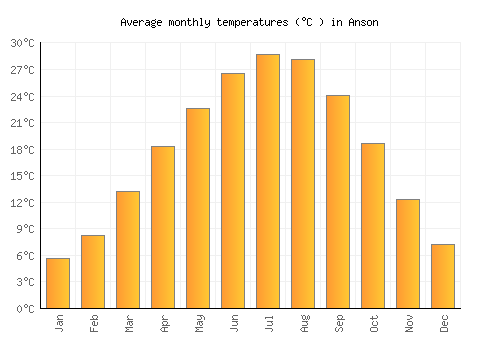 Anson average temperature chart (Celsius)