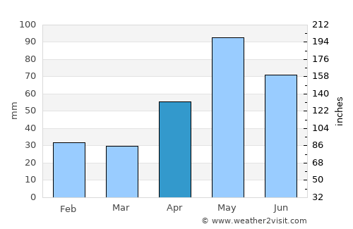Anson average rain in April