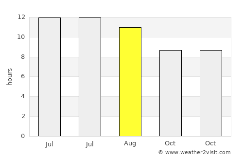 Anson average rain in August