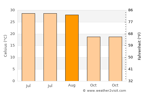 Anson average temperature in August
