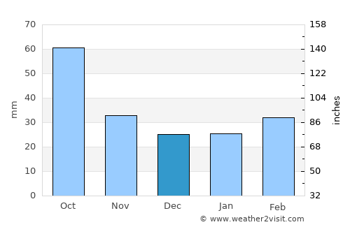 Anson average rain in December
