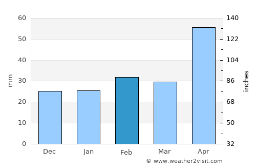 Anson average rain in February