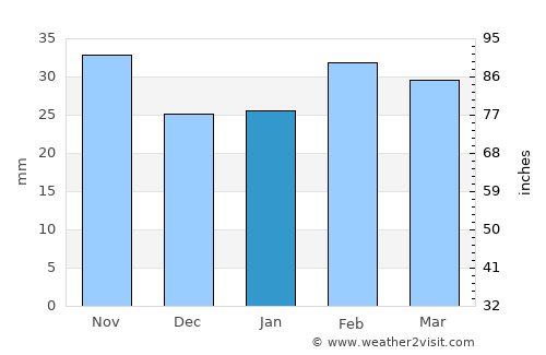 Anson average rain in January