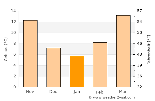 Anson average temperature in January