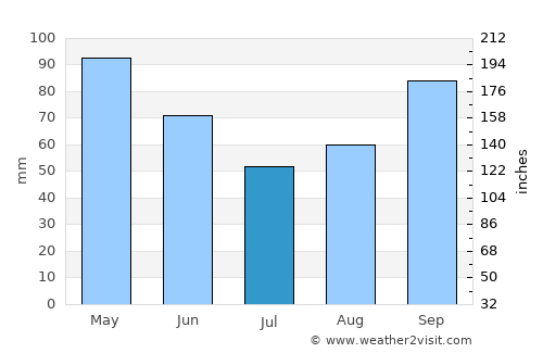 Anson average rain in July