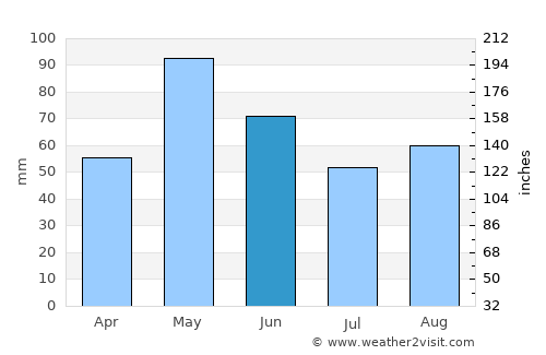 Anson average rain in June