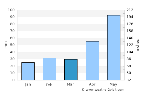 Anson average rain in March