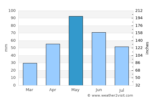 Anson average rain in May