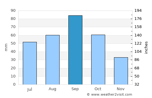 Anson average rain in September