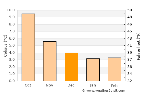 Anstruther average temperature in December