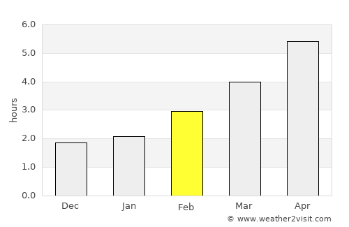Anstruther average rain in February