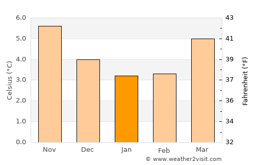 Anstruther average temperature in January