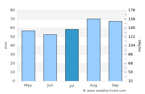 Anstruther average rain in July