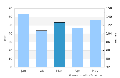 Anstruther average rain in March