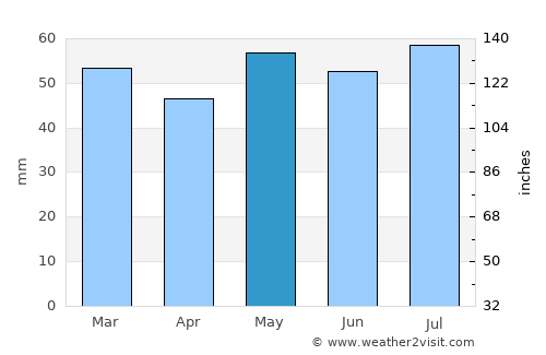 Anstruther average rain in May