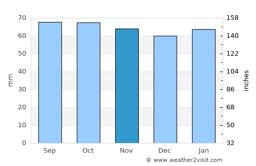 Anstruther average rain in November