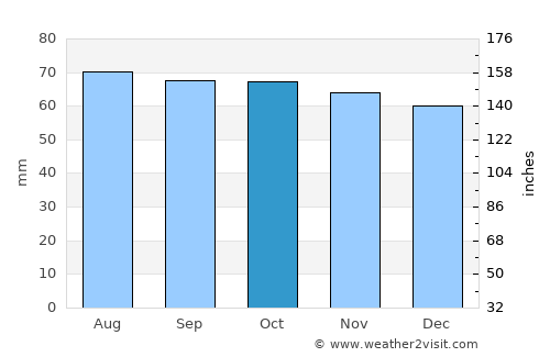 Anstruther average rain in October